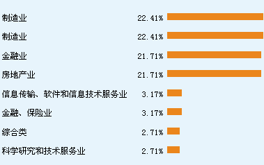 行业投资组合